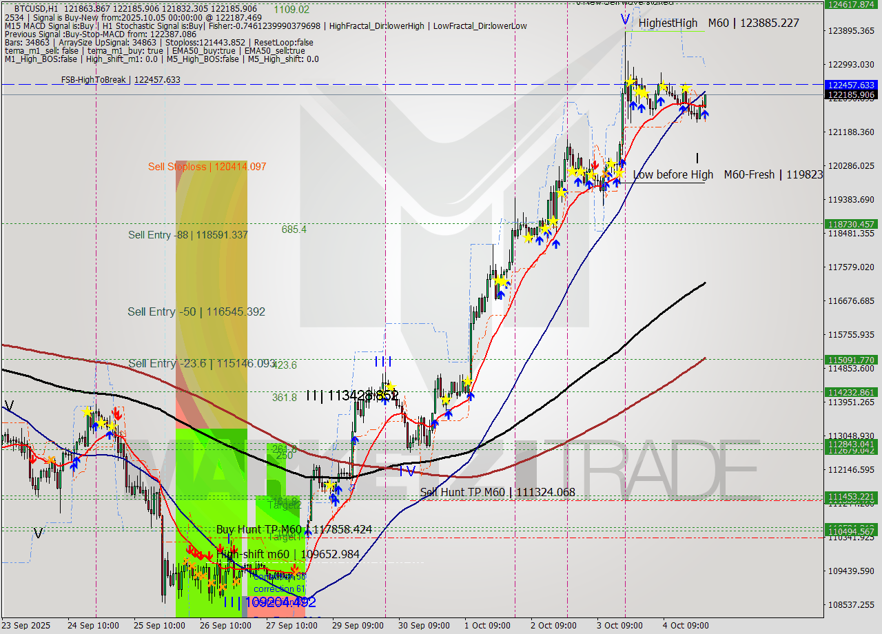 BTCUSD MTF analysis at 2025.10.05 00:20