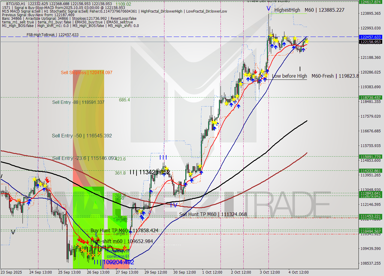 BTCUSD MTF analysis at 2025.10.05 03:50
