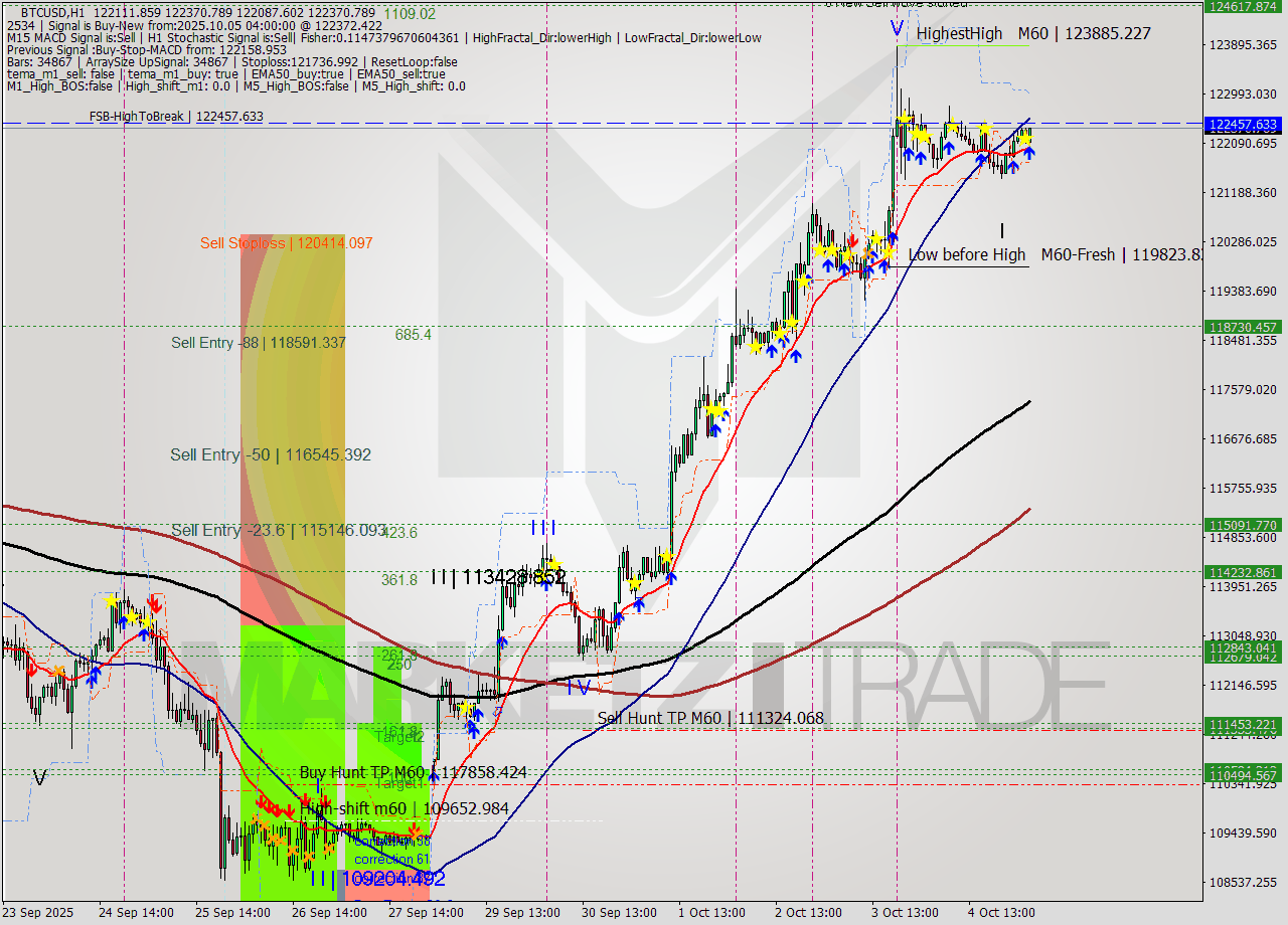 BTCUSD MTF analysis at 2025.10.05 04:44