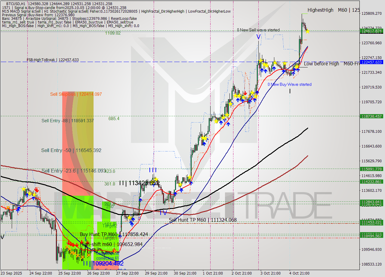 BTCUSD MTF analysis at 2025.10.05 12:07