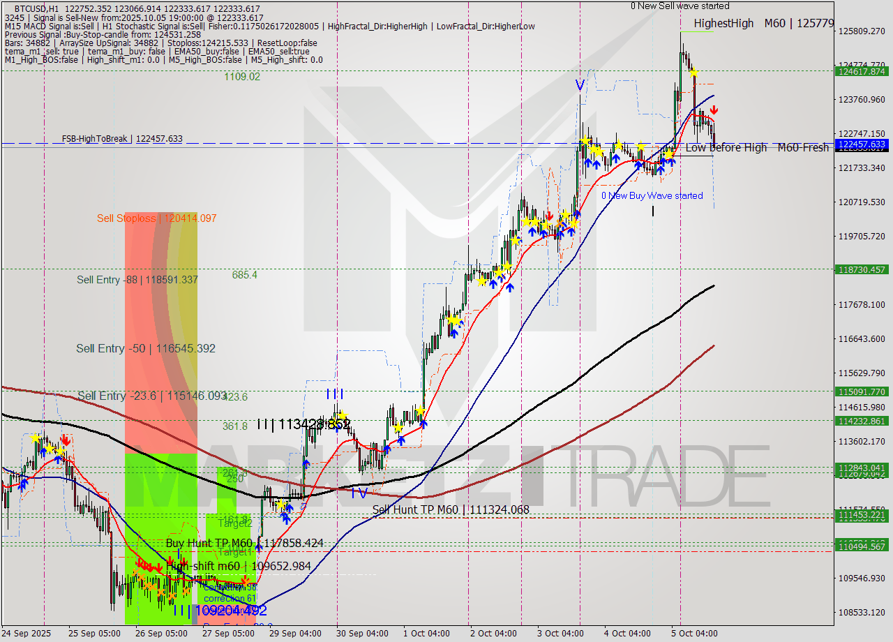 BTCUSD MTF analysis at 2025.10.05 19:51