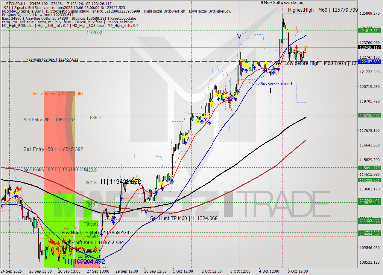BTCUSD MTF analysis at 2025.10.06 03:00
