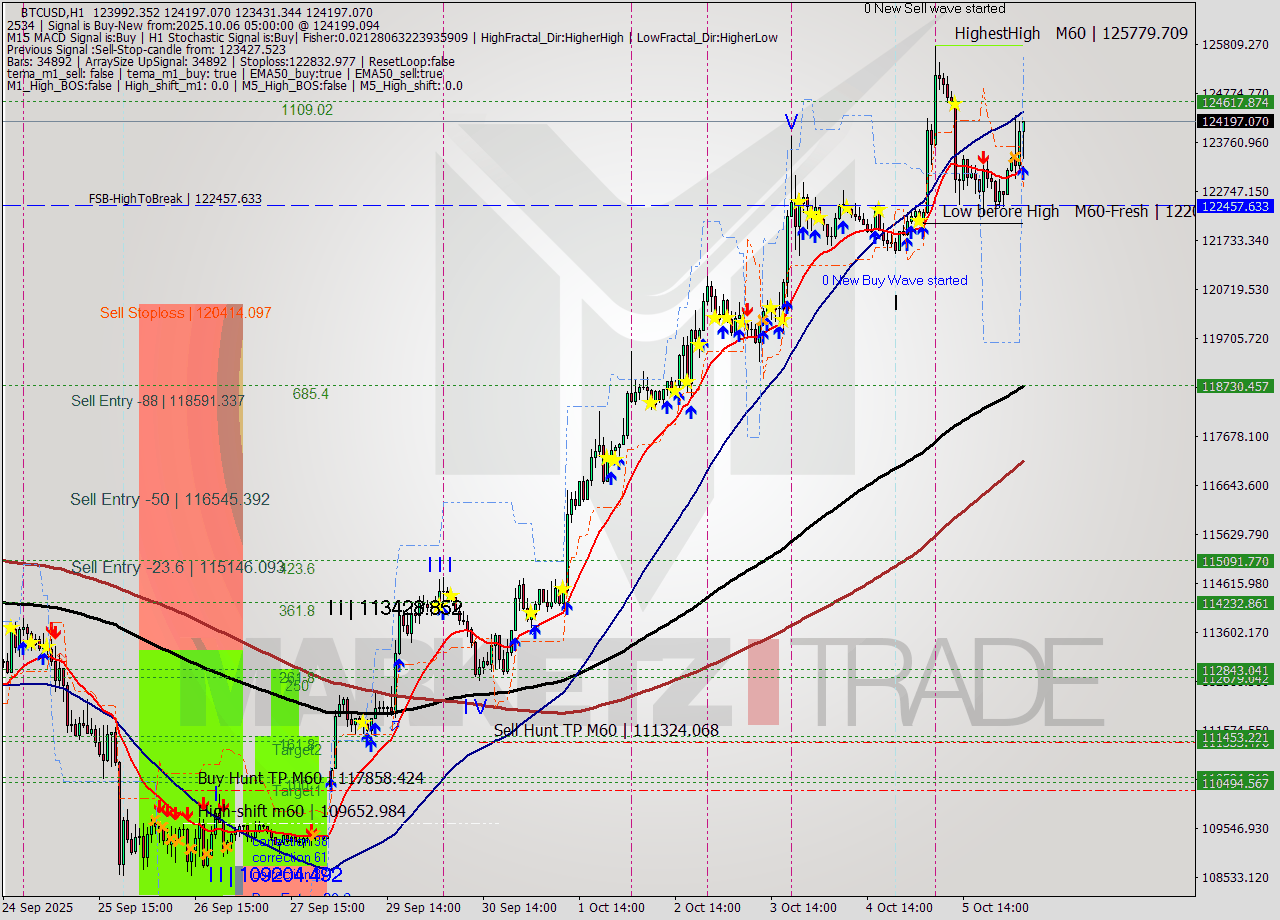 BTCUSD MTF analysis at 2025.10.06 05:49