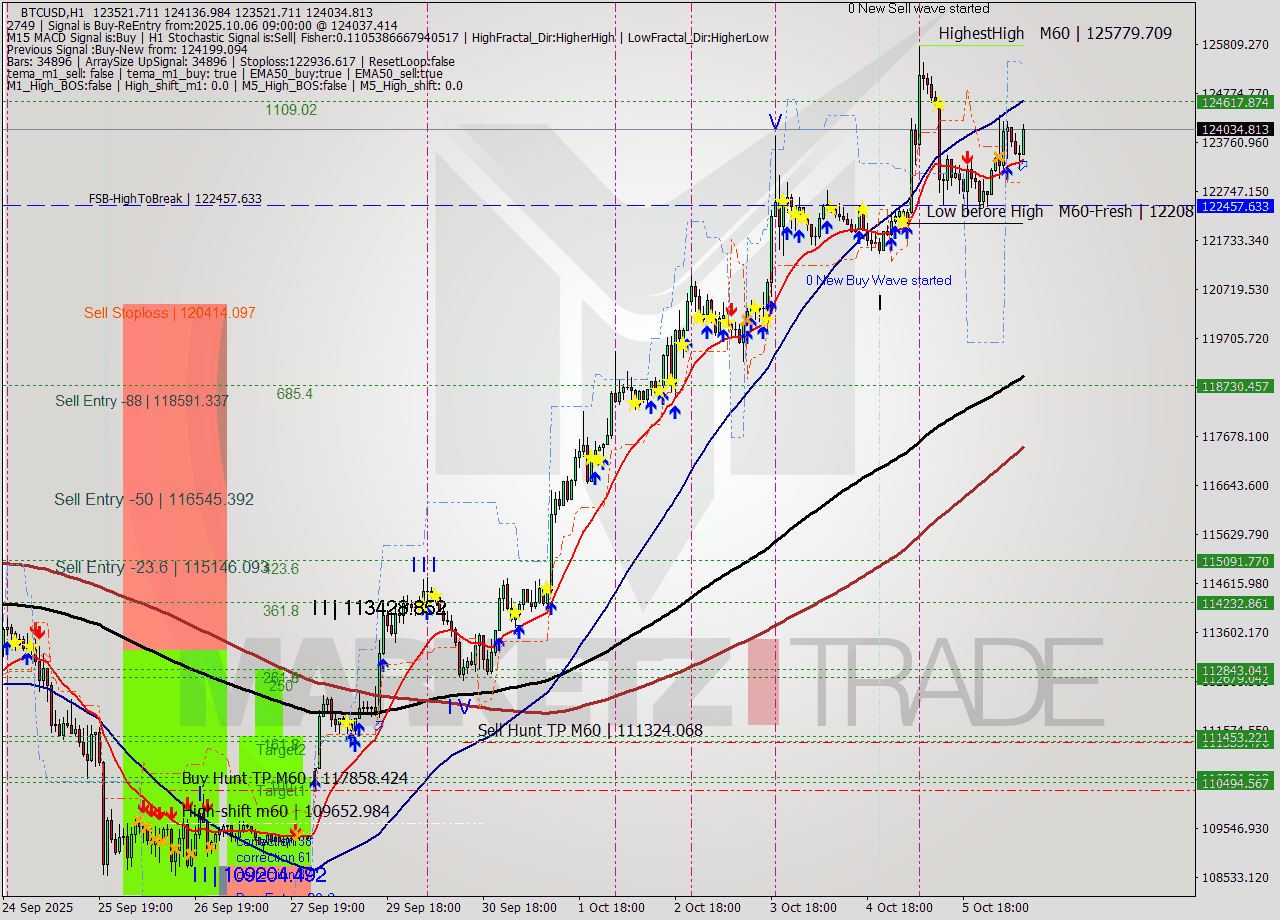 BTCUSD MTF analysis at 2025.10.06 09:47
