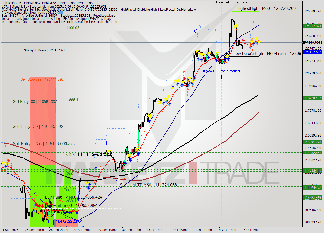 BTCUSD MTF analysis at 2025.10.06 10:45