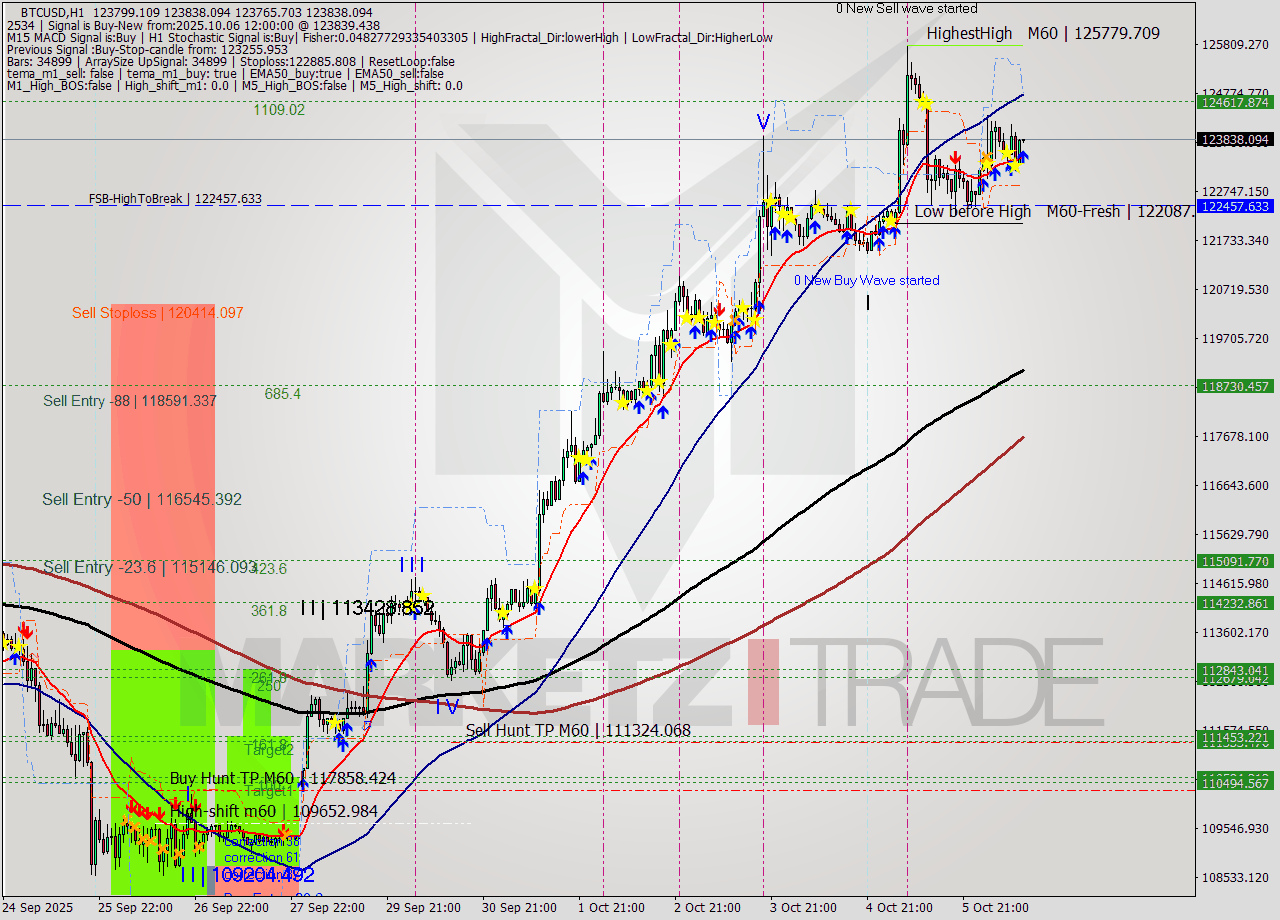 BTCUSD MTF analysis at 2025.10.06 12:01