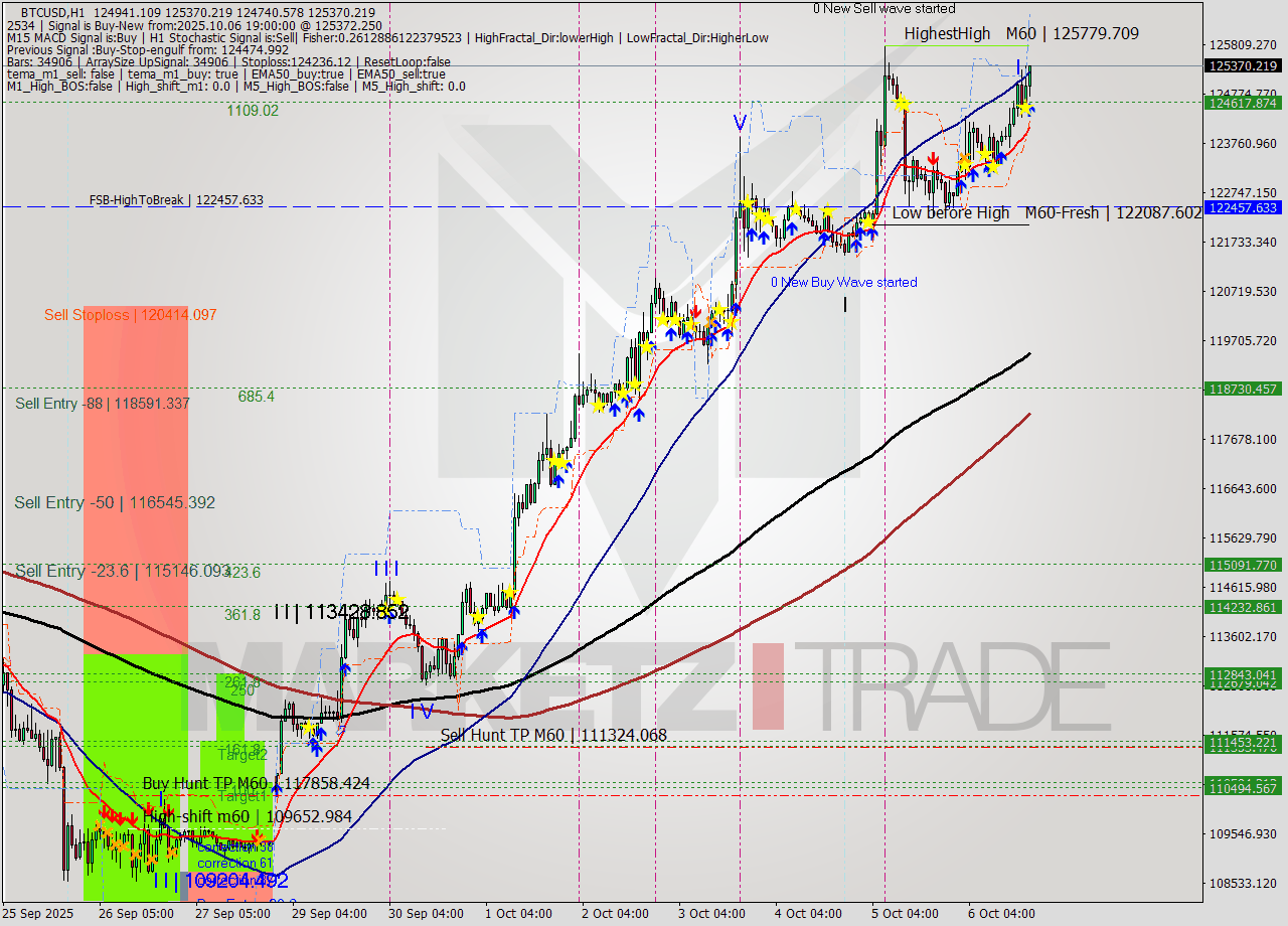 BTCUSD MTF analysis at 2025.10.06 19:59