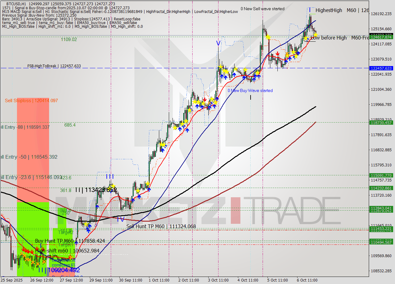 BTCUSD MTF analysis at 2025.10.07 02:21