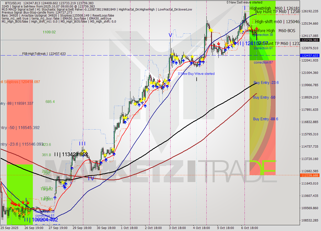 BTCUSD MTF analysis at 2025.10.07 09:45