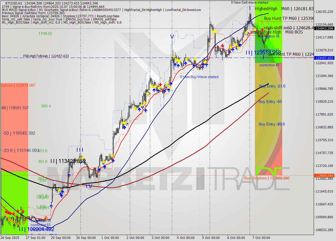 BTCUSD MTF analysis at 2025.10.07 15:53