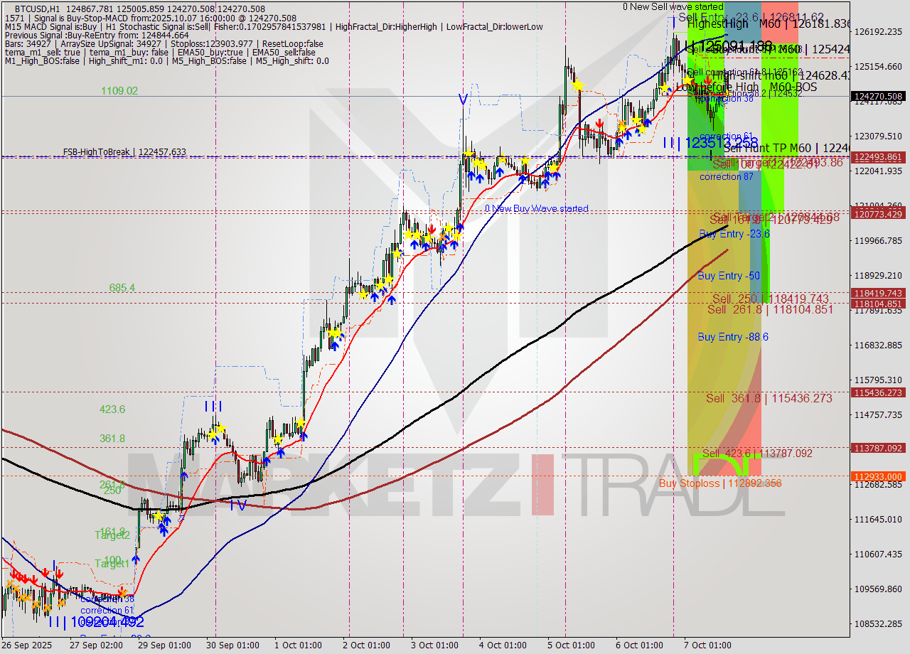 BTCUSD MTF analysis at 2025.10.07 16:38