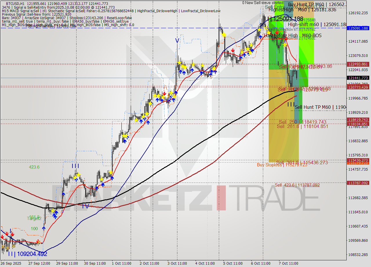 BTCUSD MTF analysis at 2025.10.08 02:45