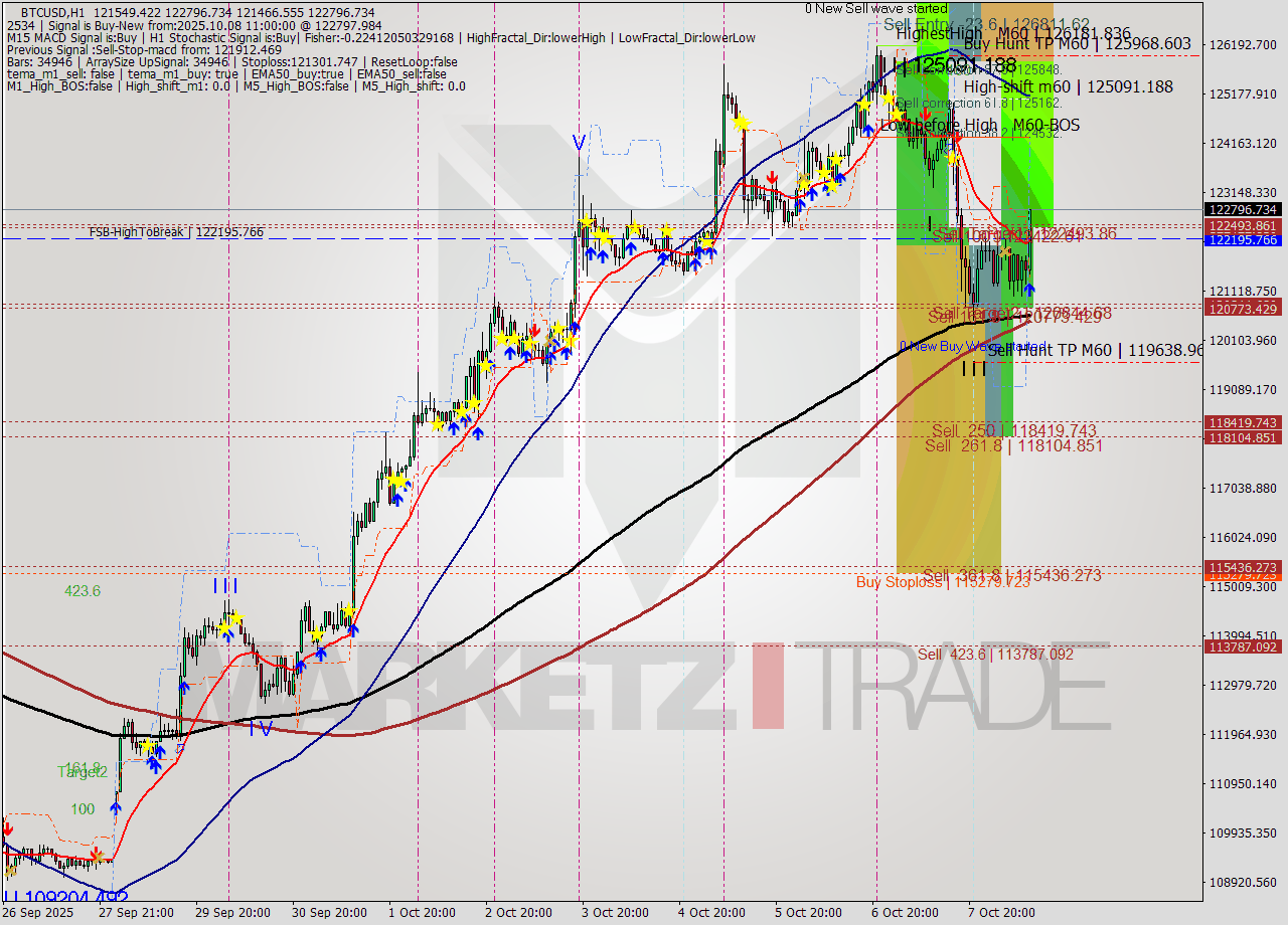 BTCUSD MTF analysis at 2025.10.08 11:45