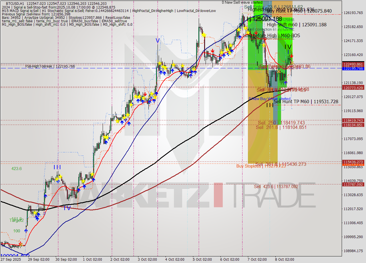 BTCUSD MTF analysis at 2025.10.08 17:00
