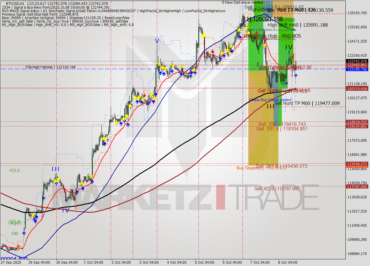 BTCUSD MTF analysis at 2025.10.08 19:16