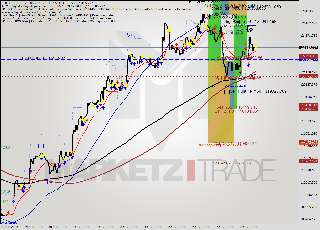 BTCUSD MTF analysis at 2025.10.09 02:00