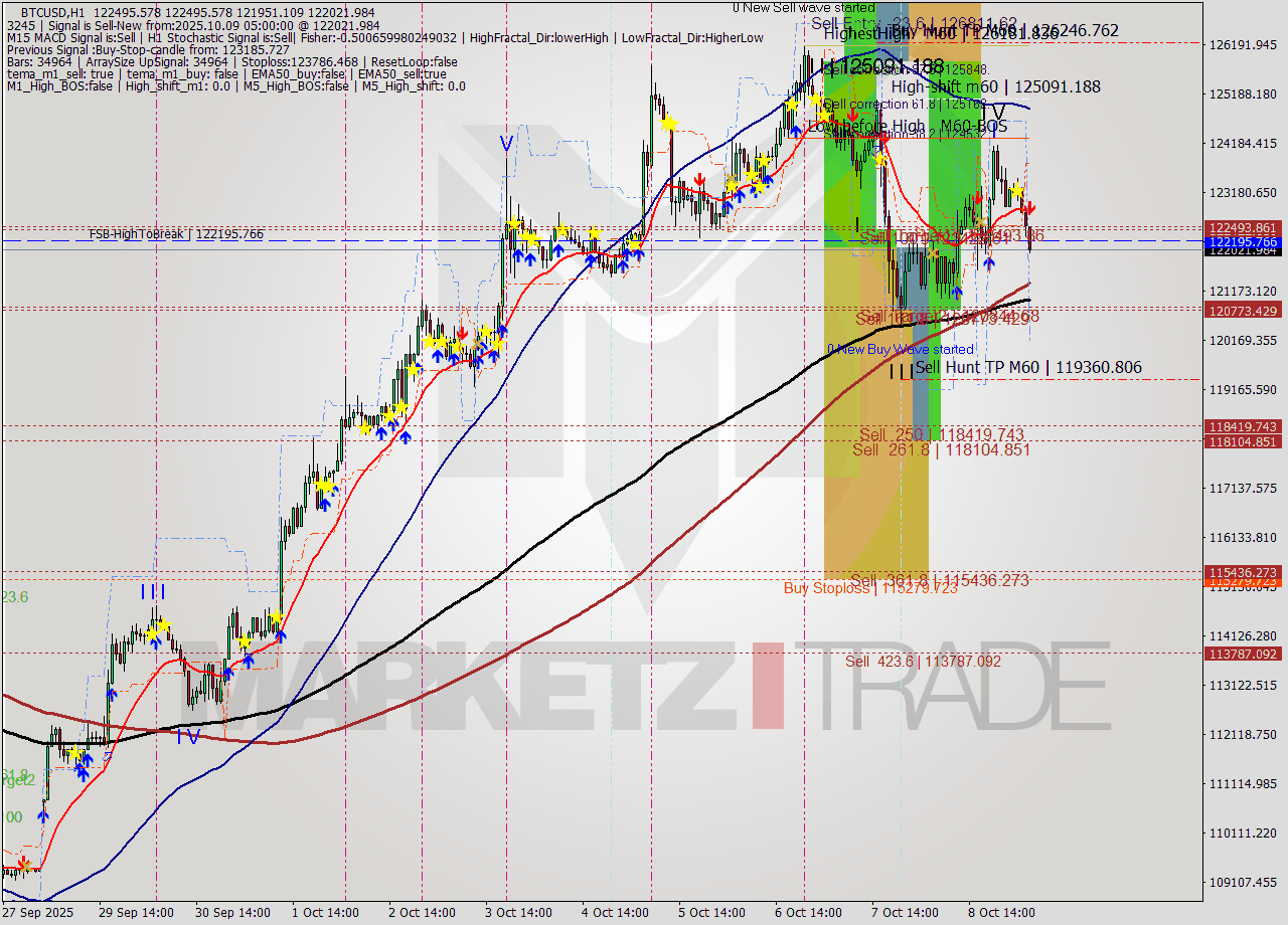 BTCUSD MTF analysis at 2025.10.09 05:25