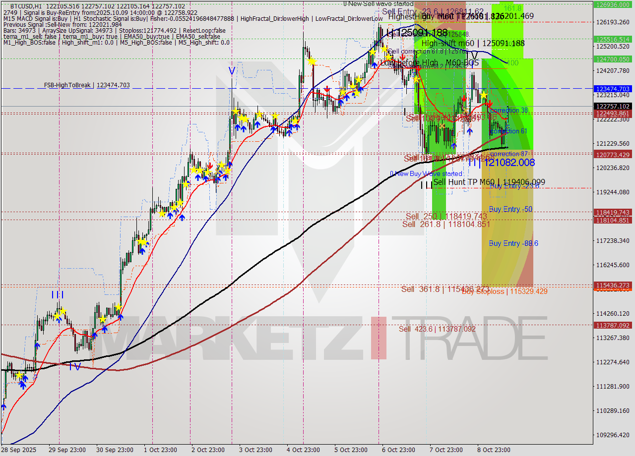 BTCUSD MTF analysis at 2025.10.09 14:39