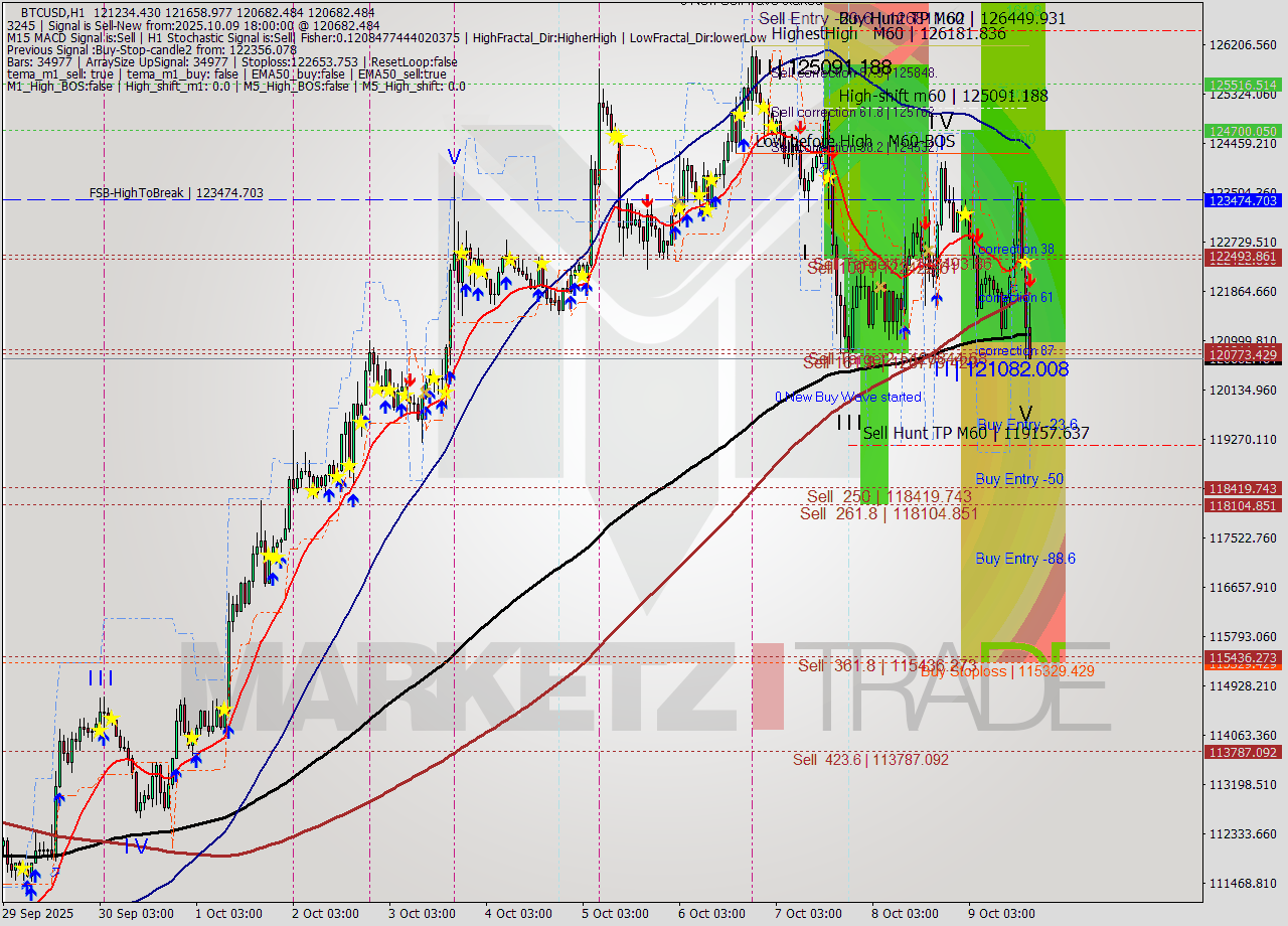 BTCUSD MTF analysis at 2025.10.09 18:45