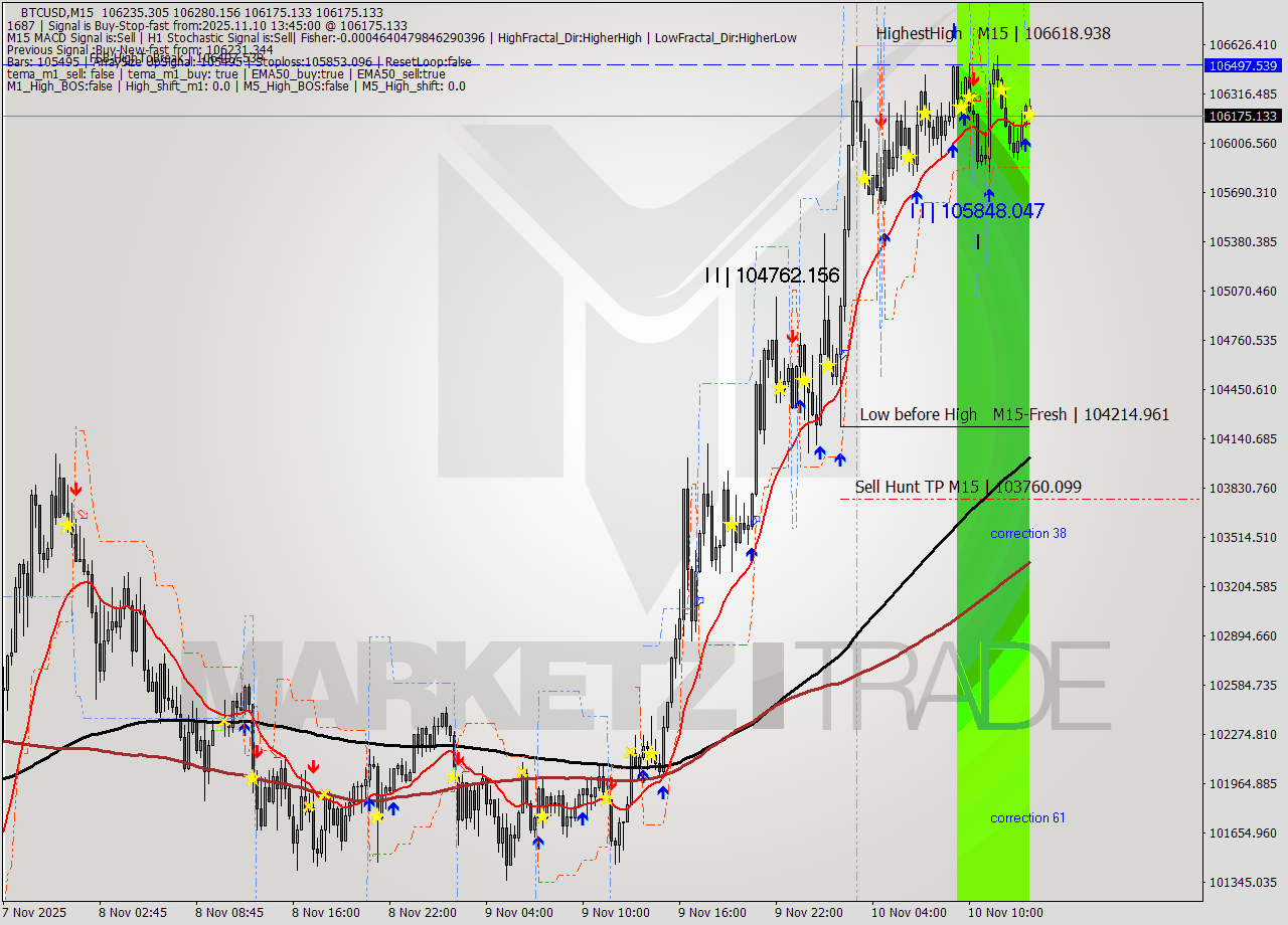 BTCUSD M15 Analysis BTCUSD M15 Signal