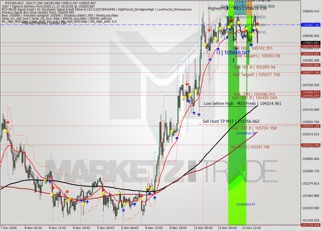 BTCUSD M15 Analysis BTCUSD M15 Signal