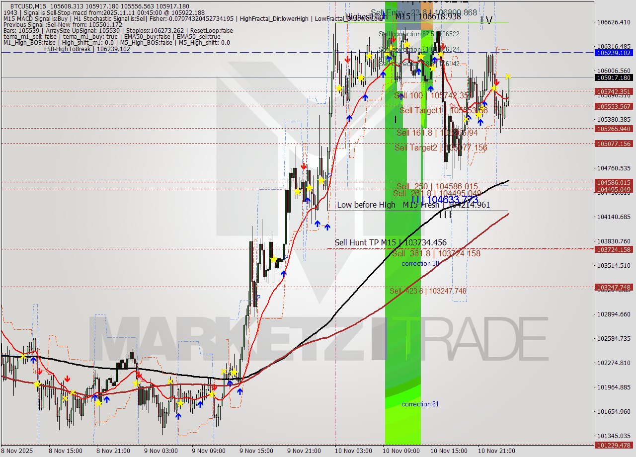 BTCUSD M15 Analysis BTCUSD M15 Signal