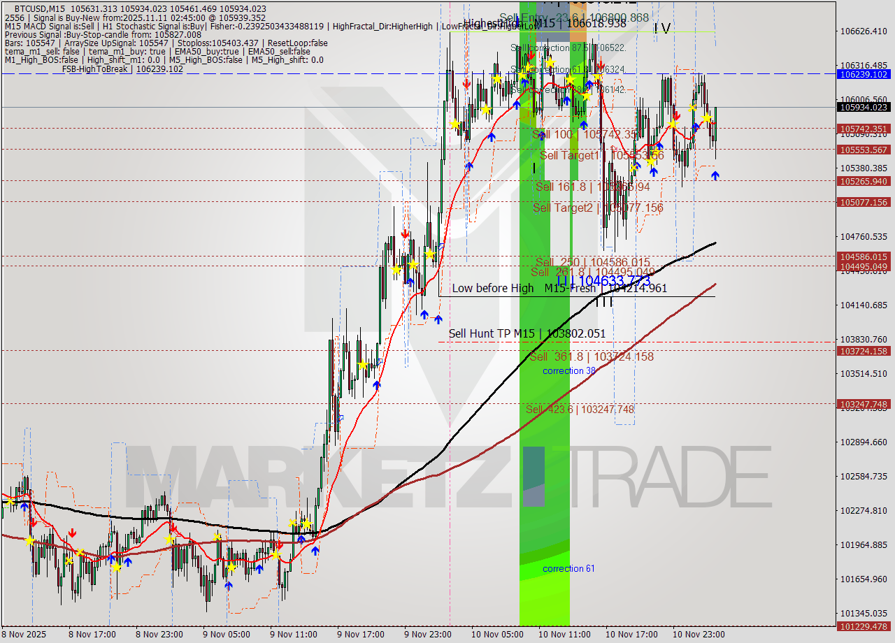 BTCUSD M15 Analysis BTCUSD M15 Signal