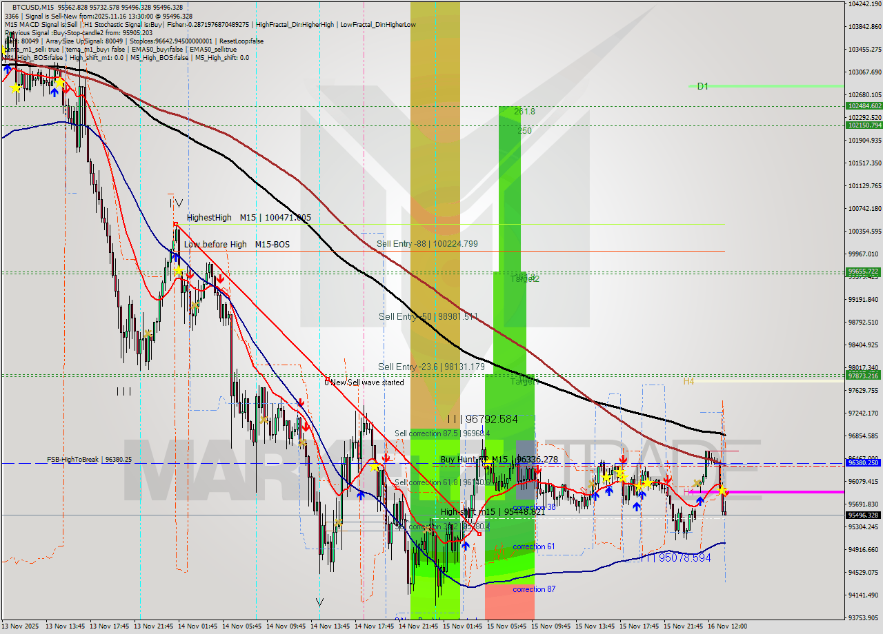 BTCUSD M15 Analysis BTCUSD M15 Signal