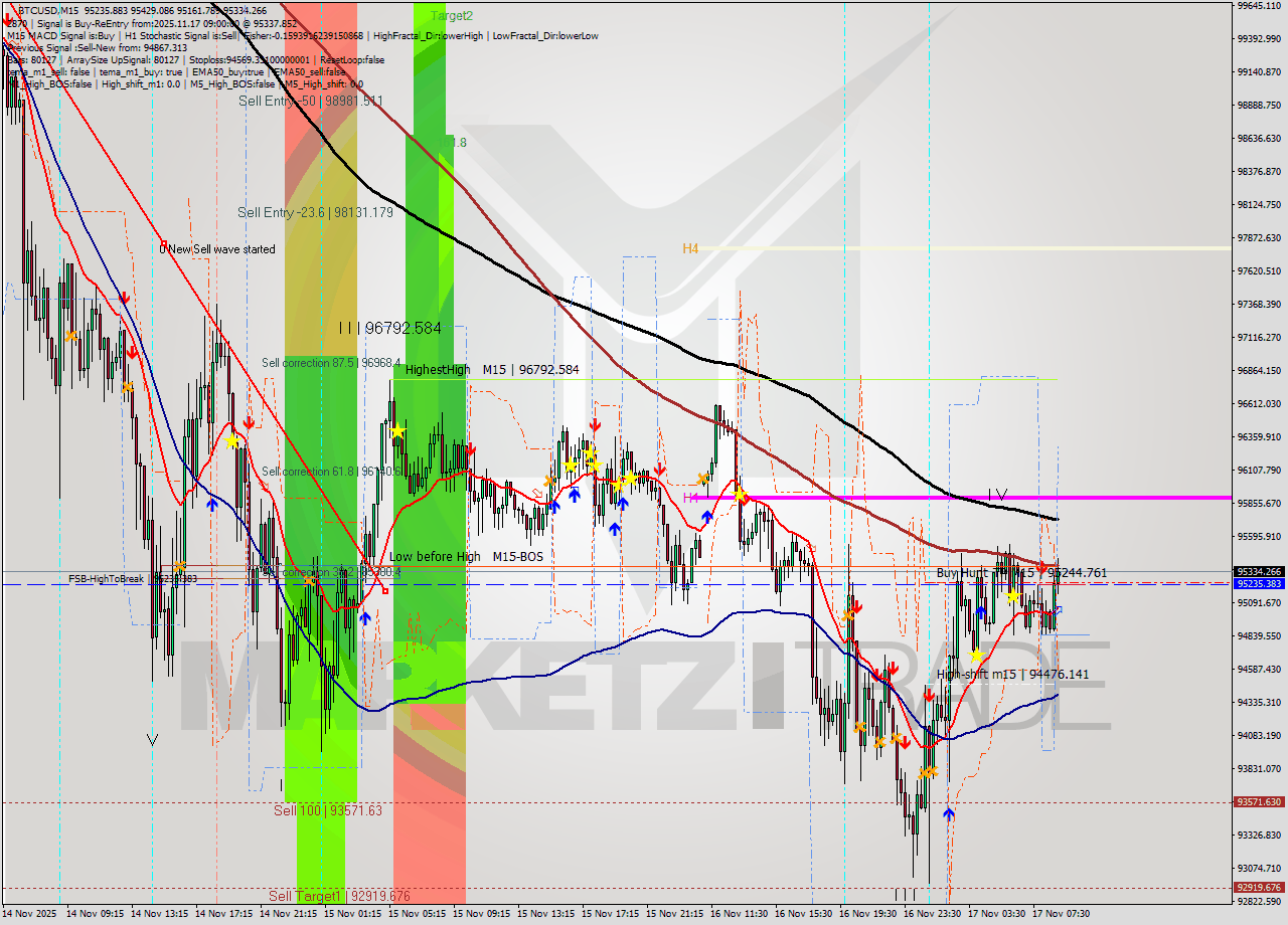 BTCUSD M15 Analysis BTCUSD M15 Signal