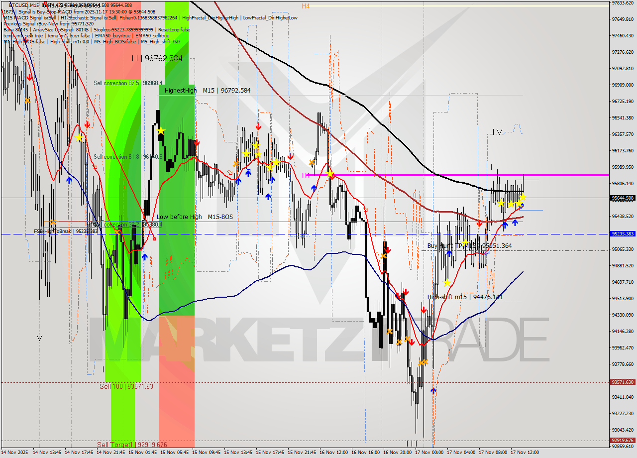 BTCUSD M15 Analysis BTCUSD M15 Signal