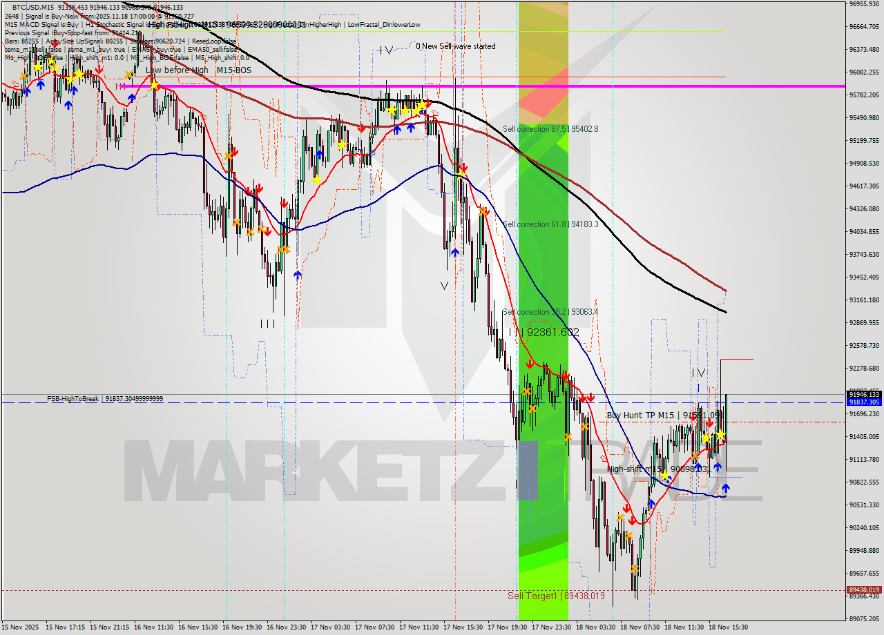 BTCUSD M15 Analysis BTCUSD M15 Signal