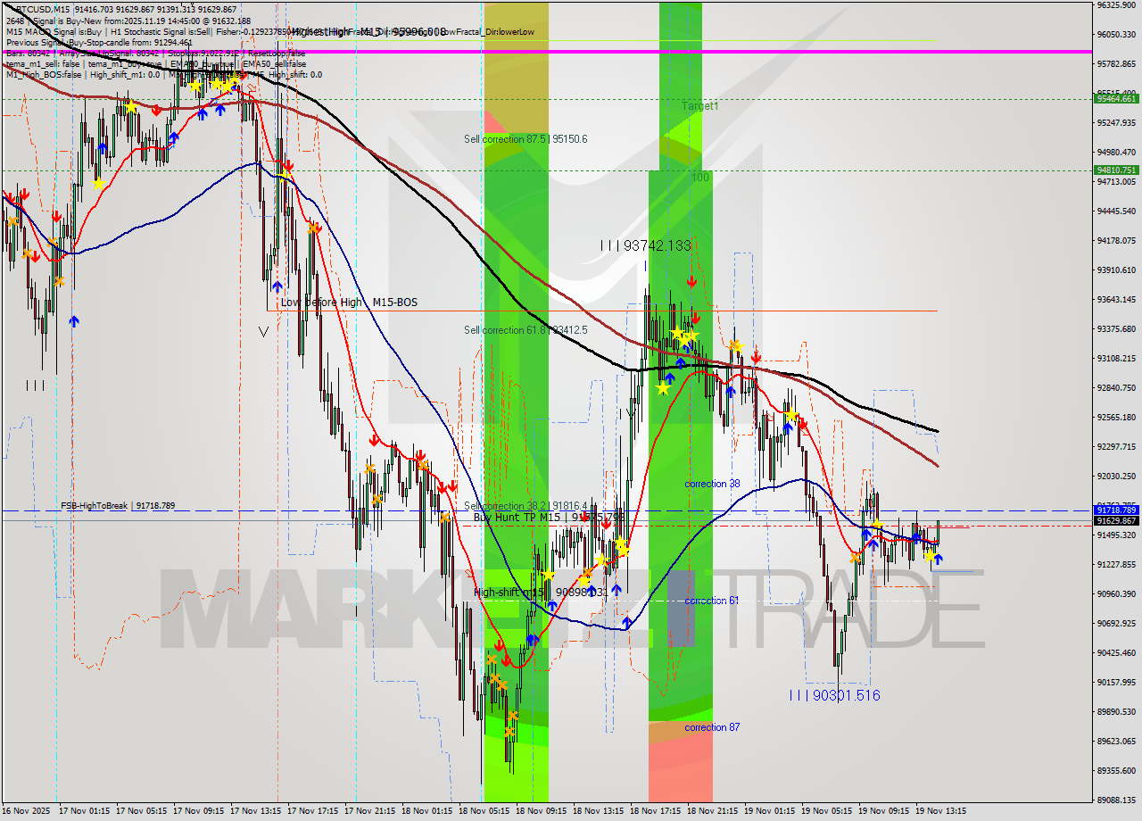 BTCUSD M15 Analysis BTCUSD M15 Signal
