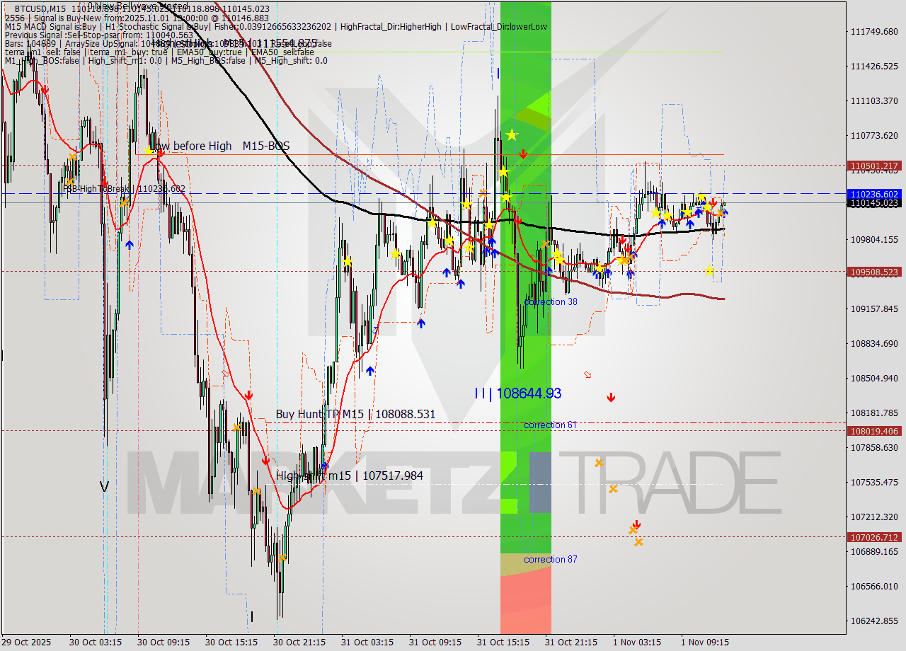 BTCUSD M15 Analysis BTCUSD M15 Signal