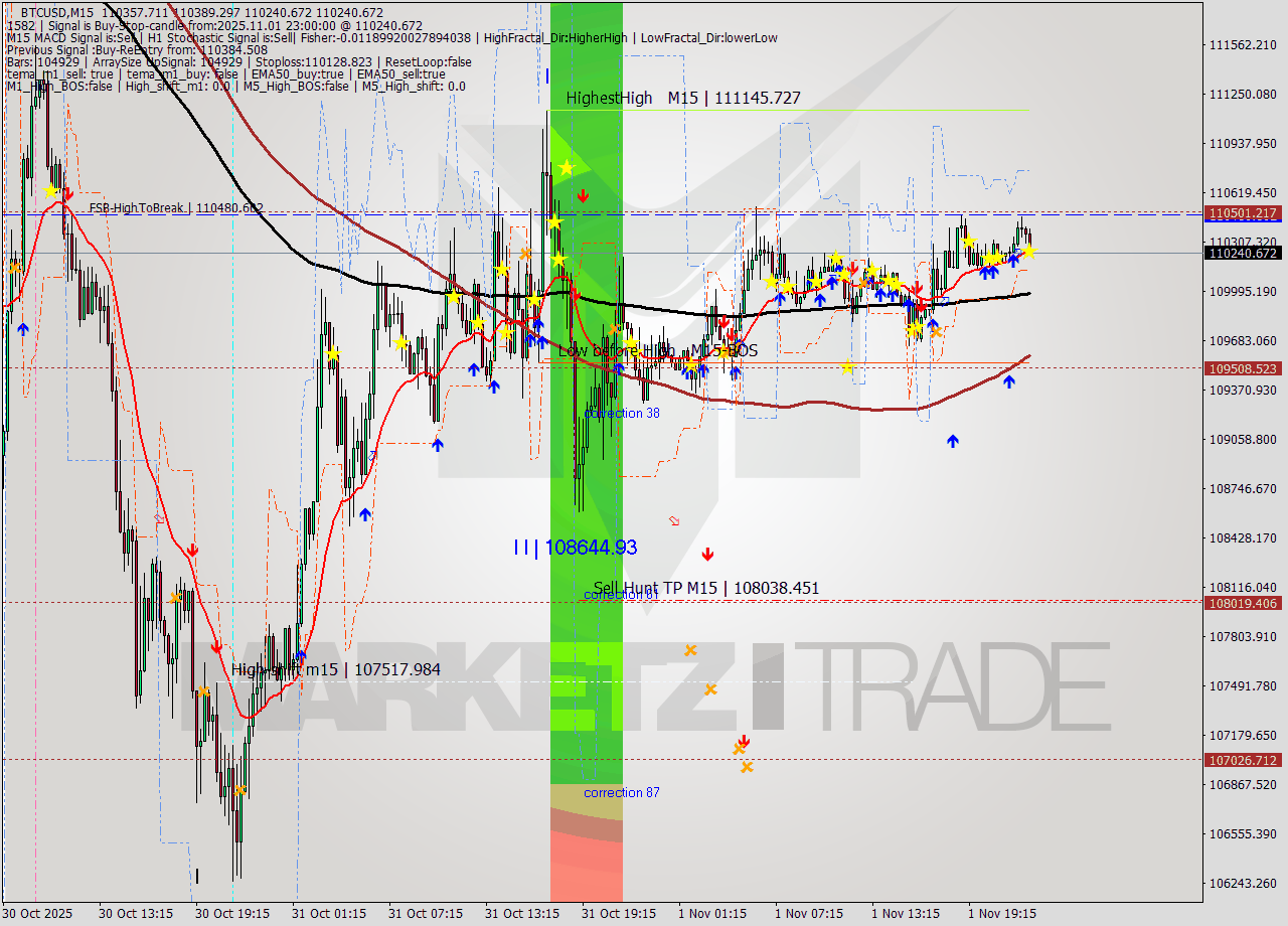 BTCUSD M15 Analysis BTCUSD M15 Signal