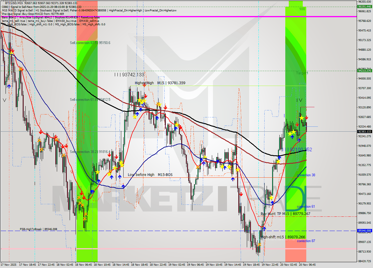 BTCUSD M15 Analysis BTCUSD M15 Signal