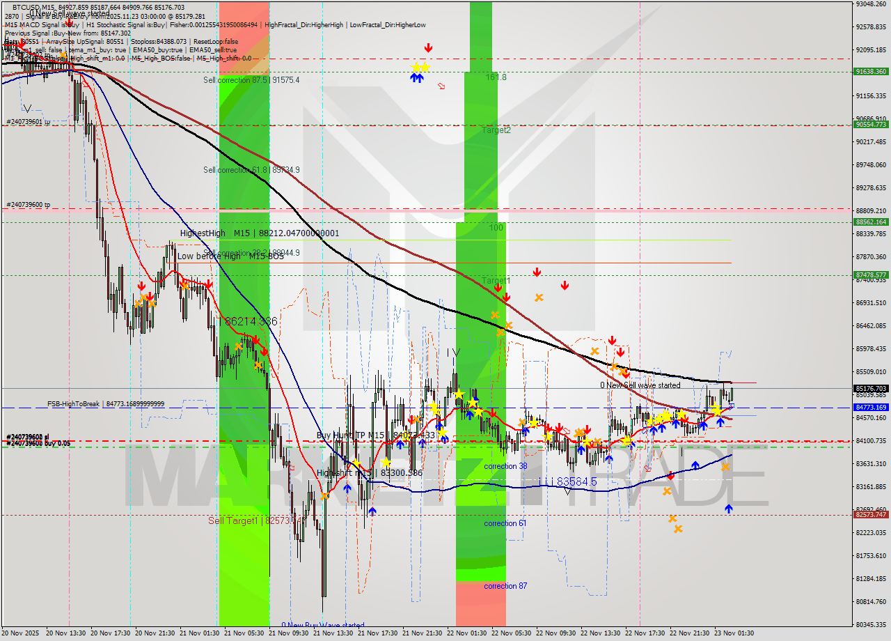 BTCUSD M15 Analysis BTCUSD M15 Signal