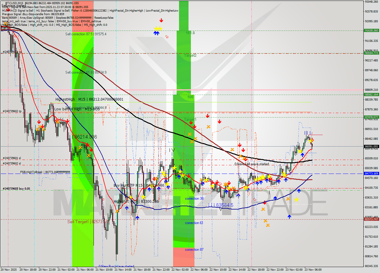 BTCUSD M15 Analysis BTCUSD M15 Signal