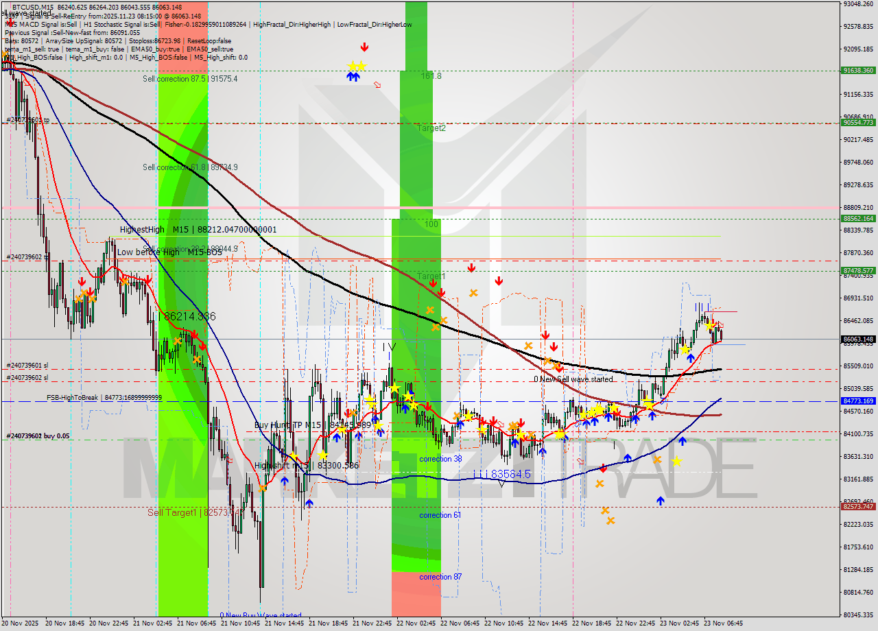 BTCUSD M15 Analysis BTCUSD M15 Signal