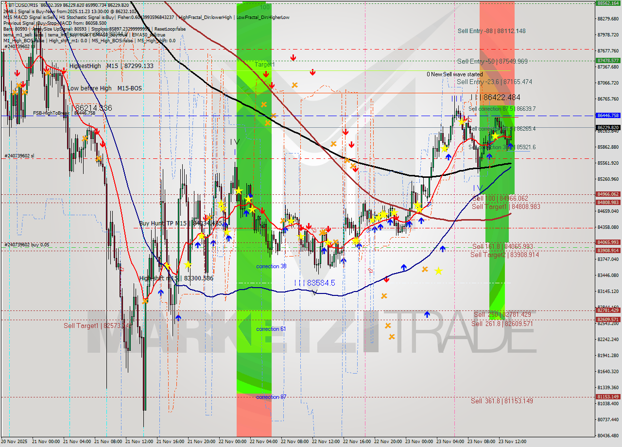 BTCUSD M15 Analysis BTCUSD M15 Signal