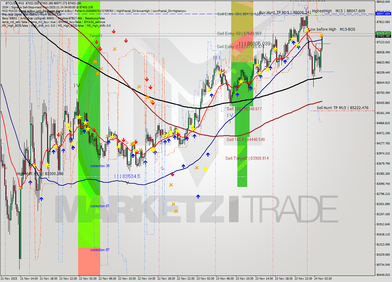 BTCUSD M15 Analysis BTCUSD M15 Signal