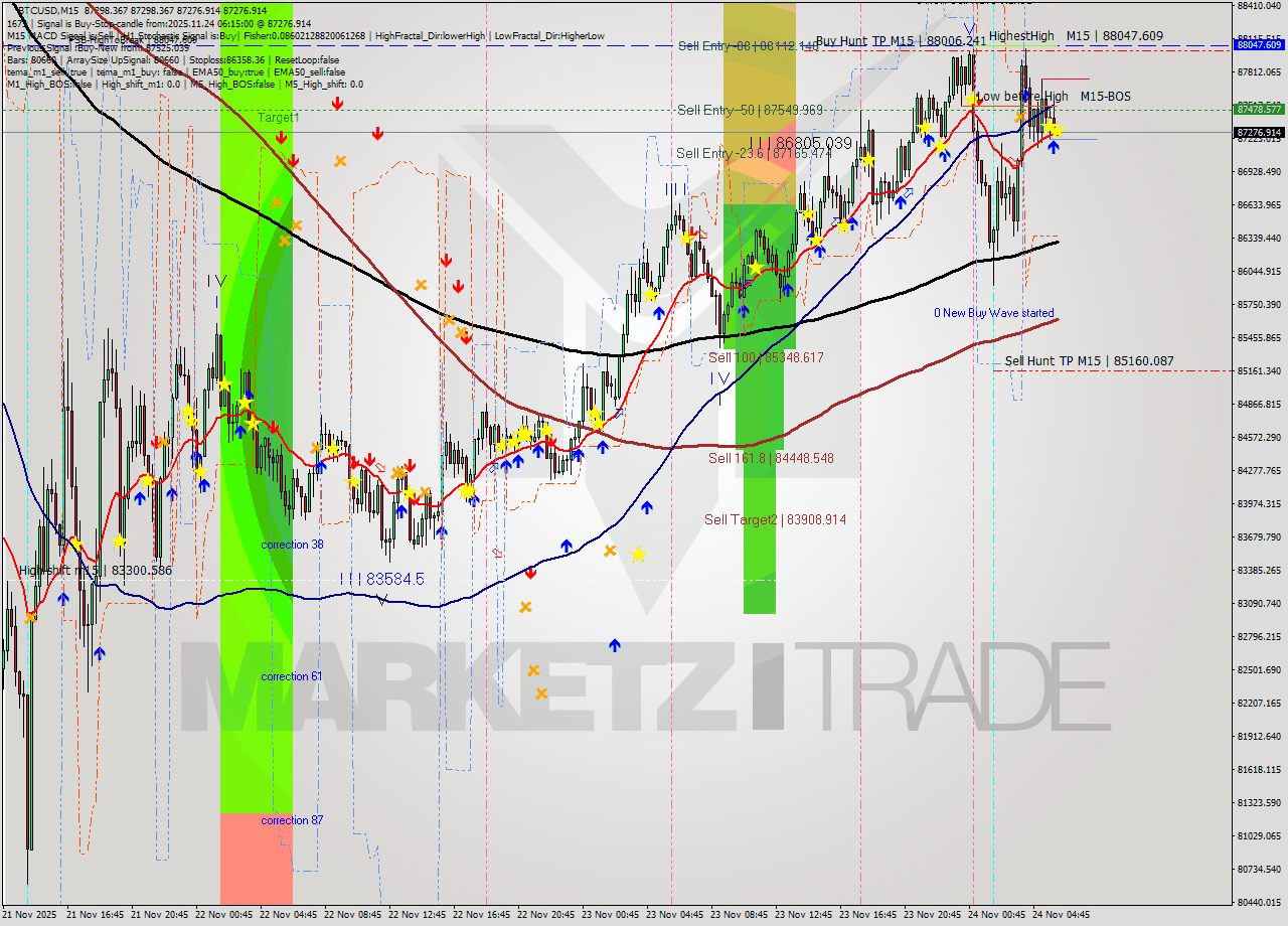 BTCUSD M15 Analysis BTCUSD M15 Signal