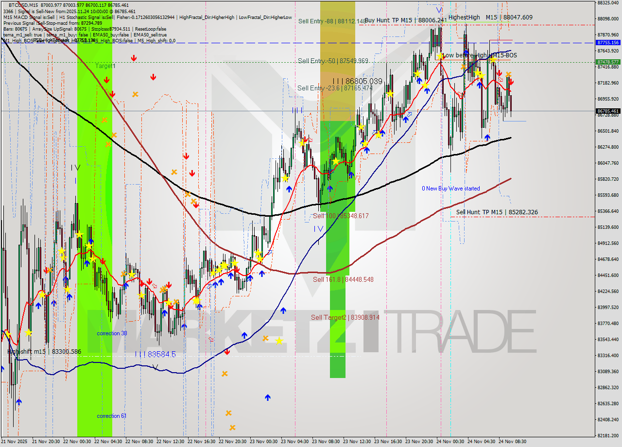 BTCUSD M15 Analysis BTCUSD M15 Signal