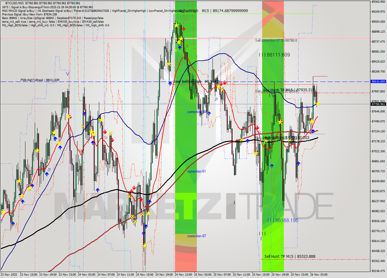 BTCUSD M15 Analysis BTCUSD M15 Signal