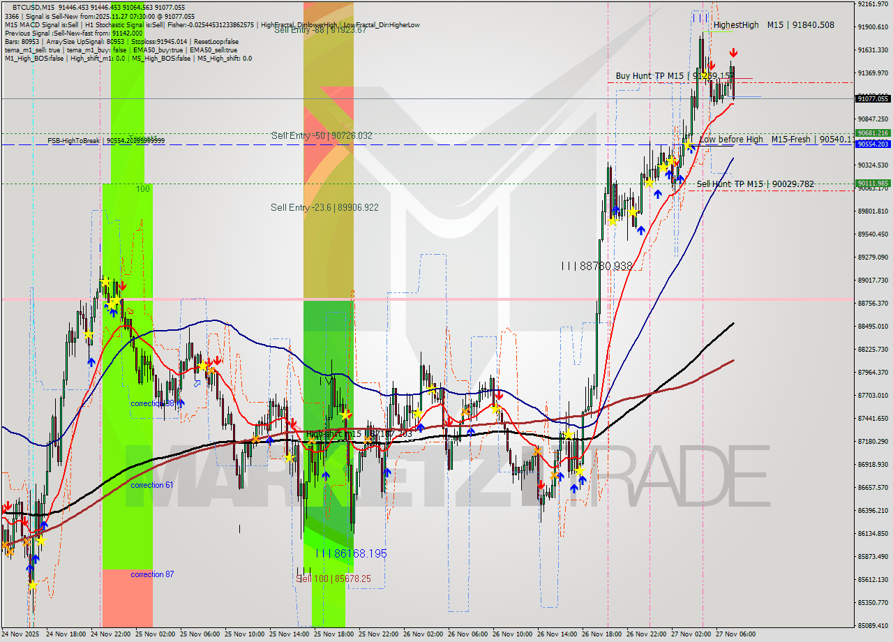 BTCUSD M15 Analysis BTCUSD M15 Signal