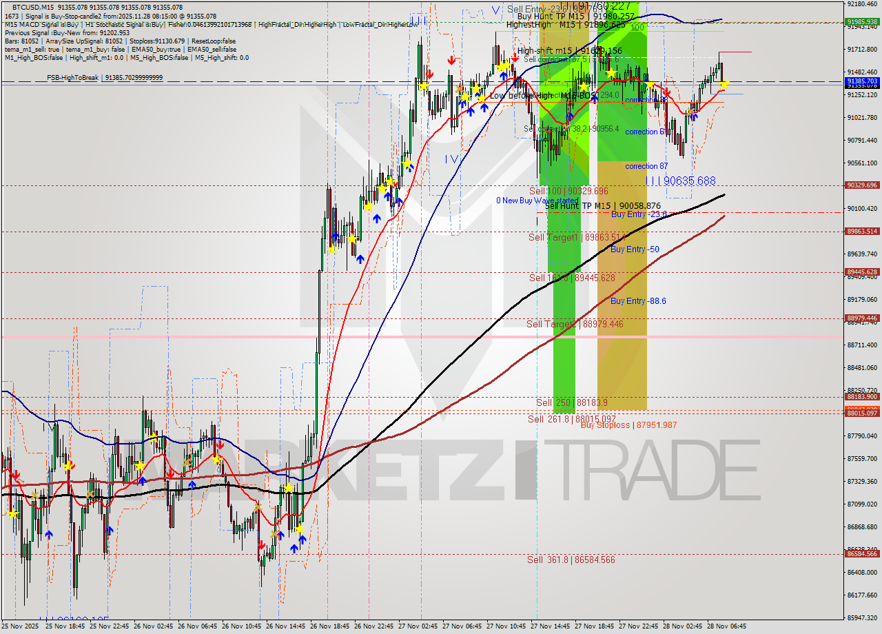 BTCUSD M15 Signal