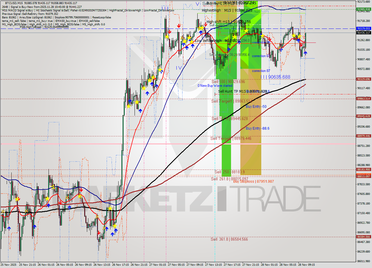 BTCUSD M15 Signal