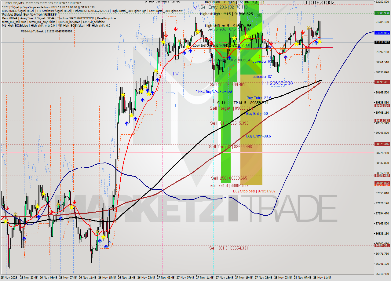 BTCUSD M15 Signal