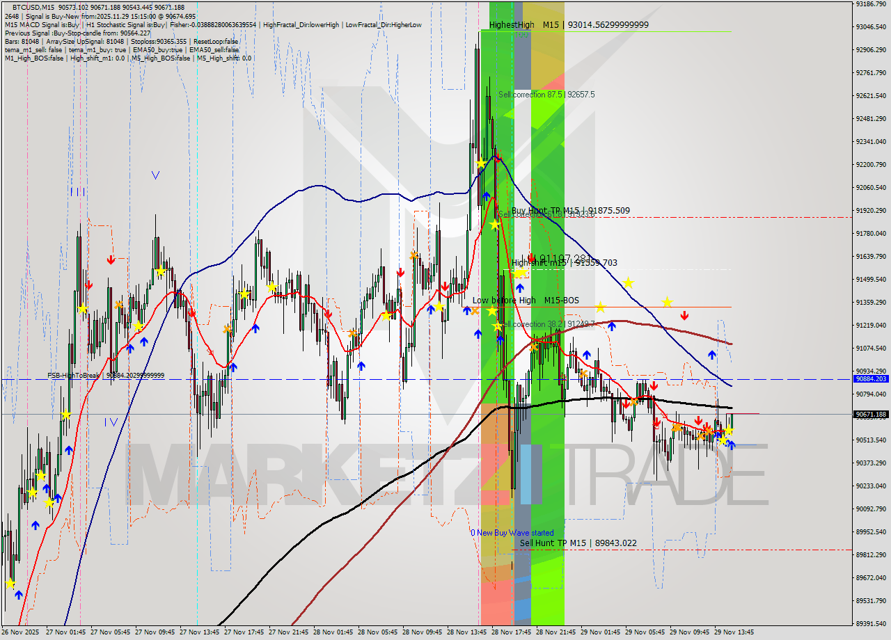 BTCUSD M15 Signal