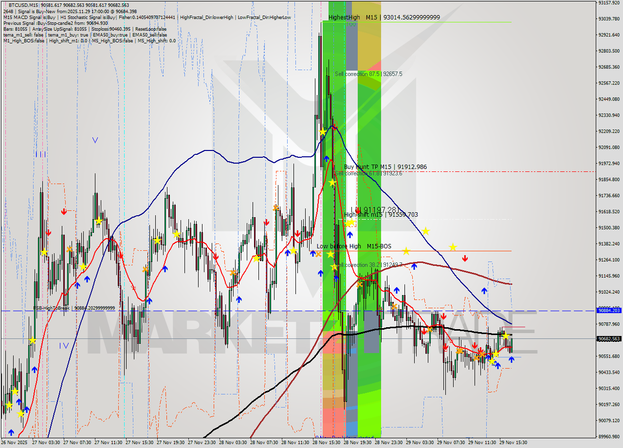 BTCUSD M15 Signal