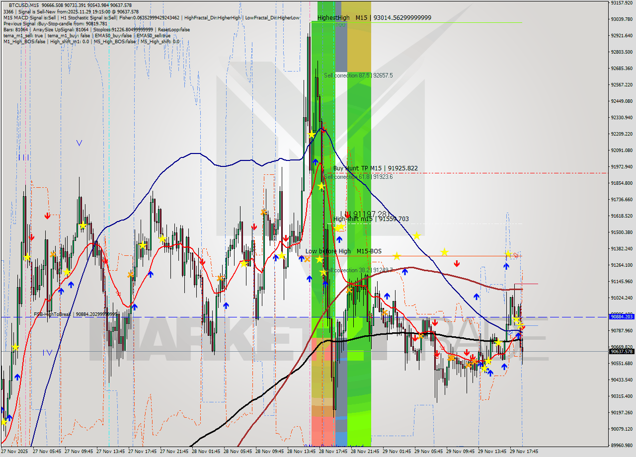 BTCUSD M15 Signal